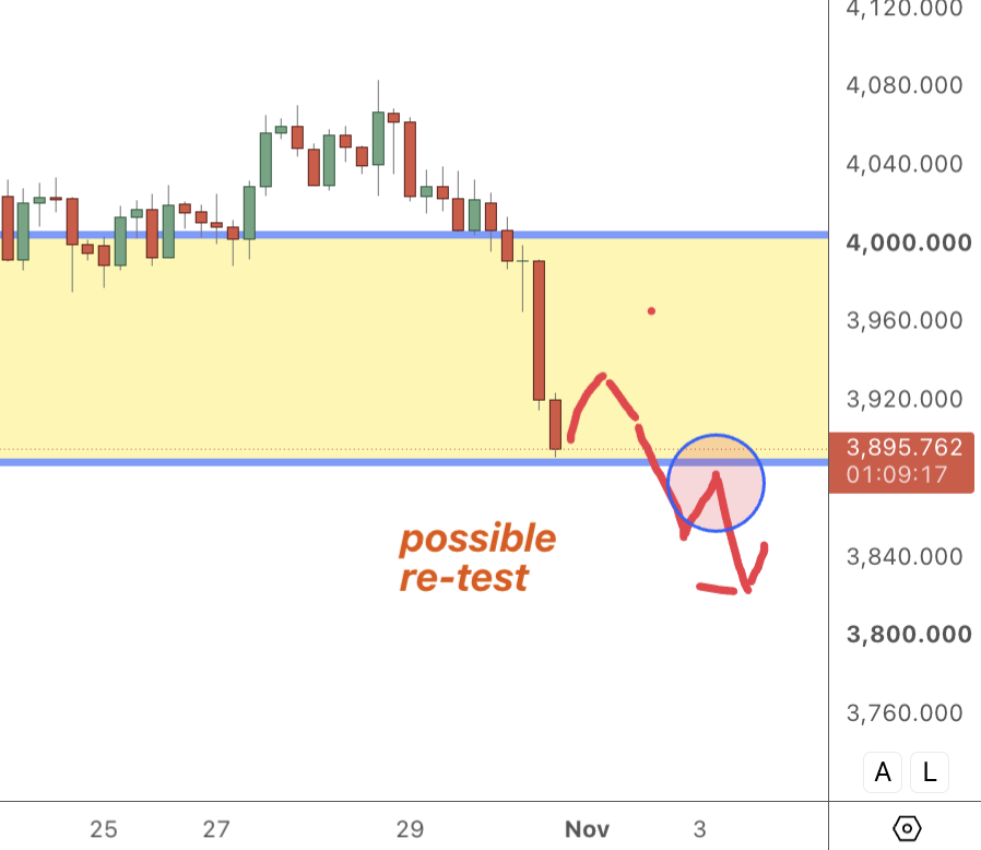 4H gold chart showing a retest of the $3,900–$4,000 zone with a bearish engulfing candle