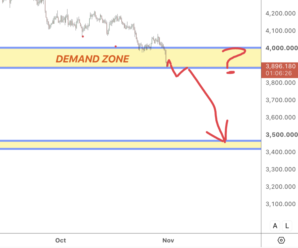 Daily gold chart showing the $3,500 demand zone as the bearish target