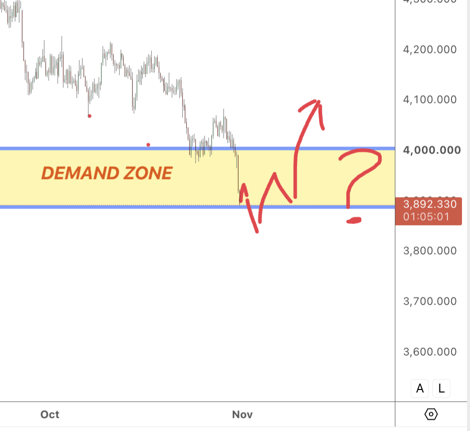 4H gold chart showing bullish confirmation at the $3,900–$4,000 support zonenext