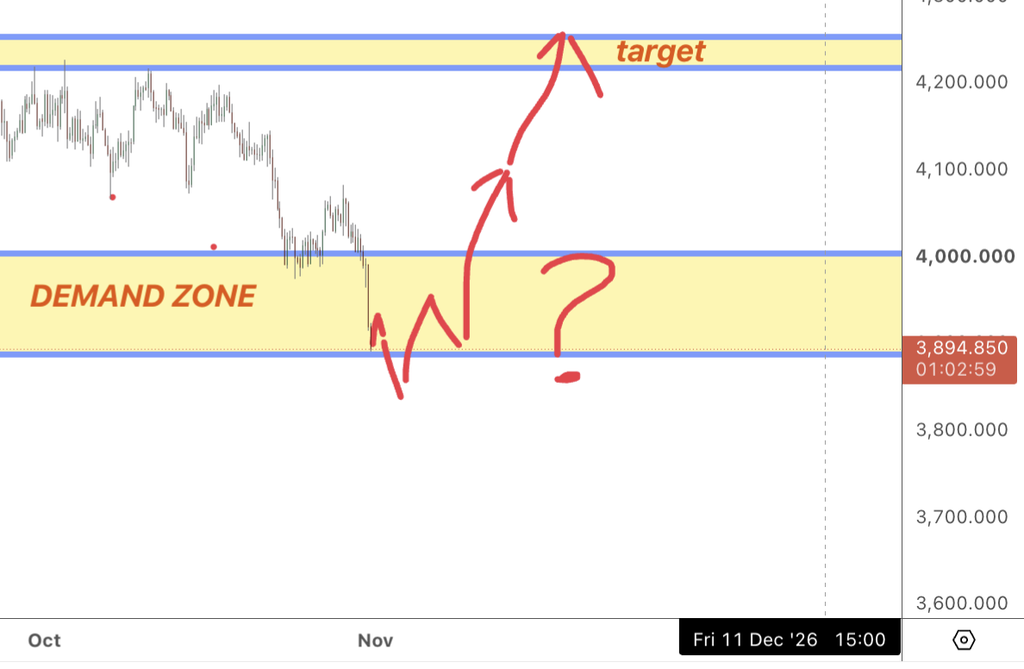 Daily gold chart showing the $4,200 supply zone as the bullish target